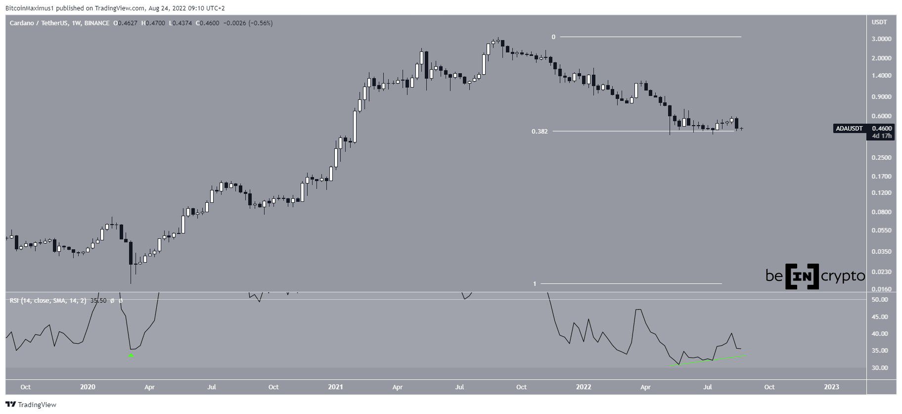 Biều đồ ADA/USDT theo TradingView