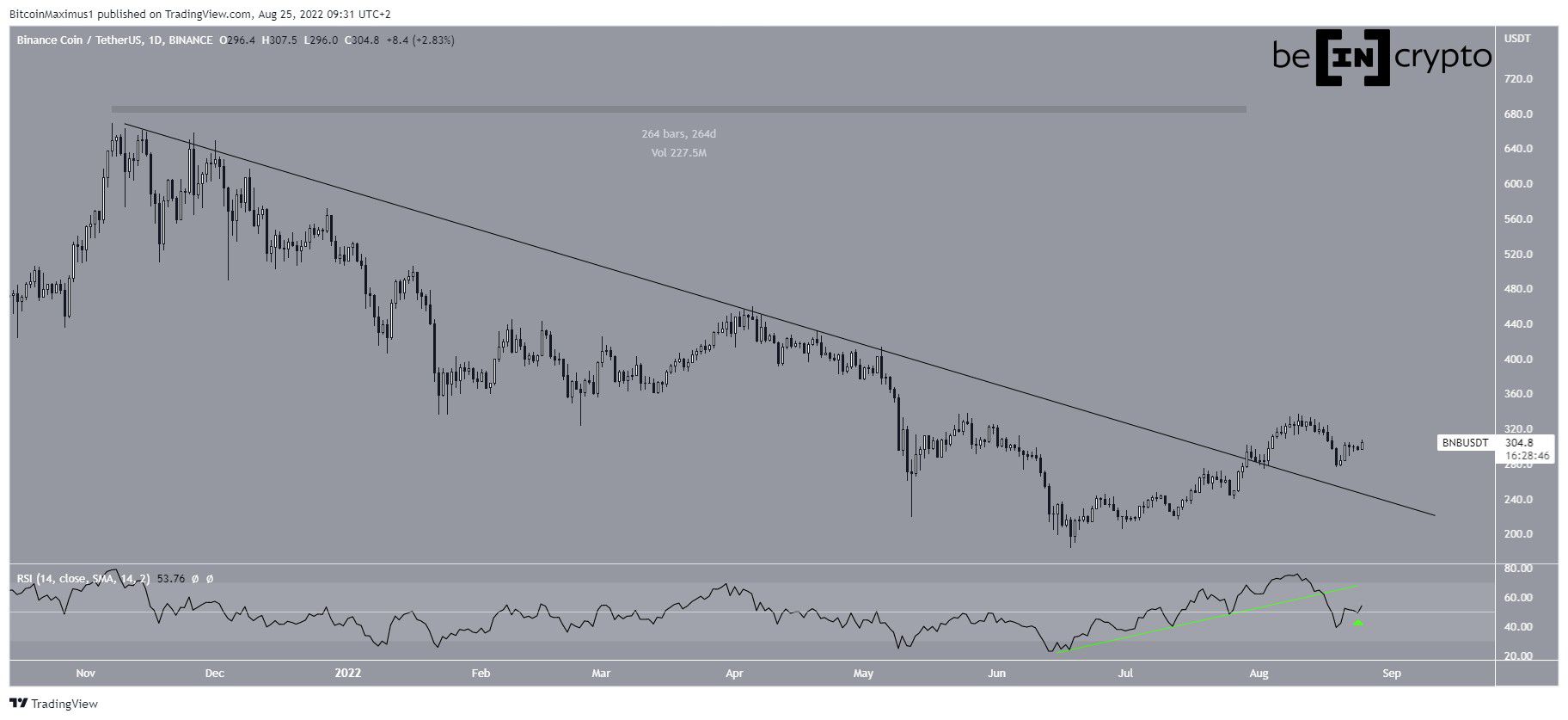 Biểu đồ BNB/USDT theo TradingView
