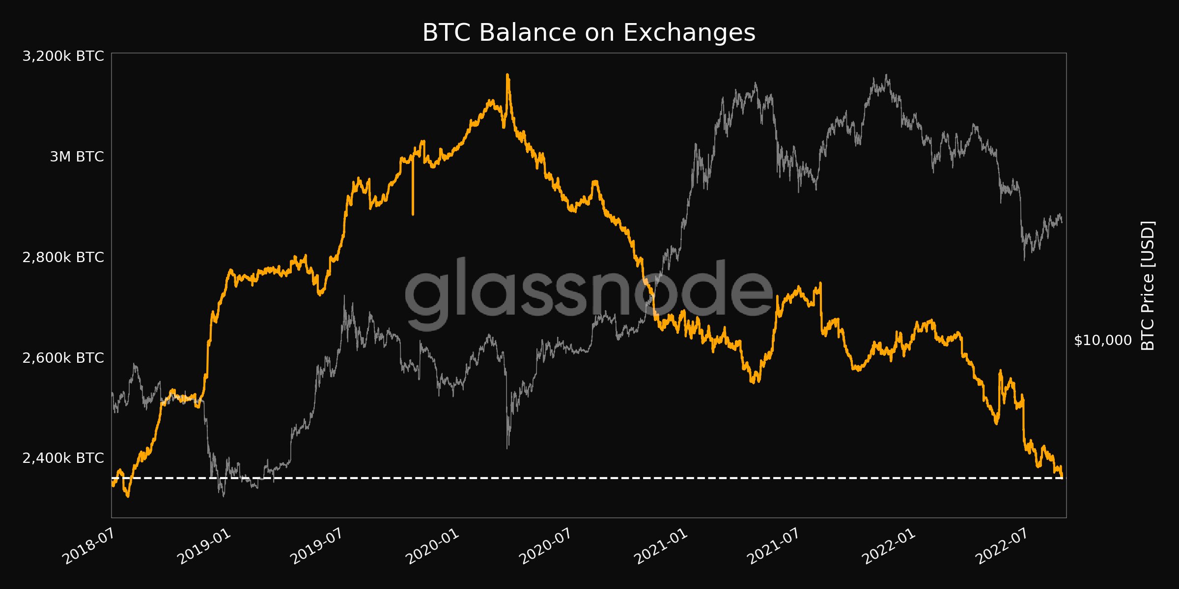 Lượng Bitcoin trên sàn từ 2018 đến nay. Nguồn: glassnode.