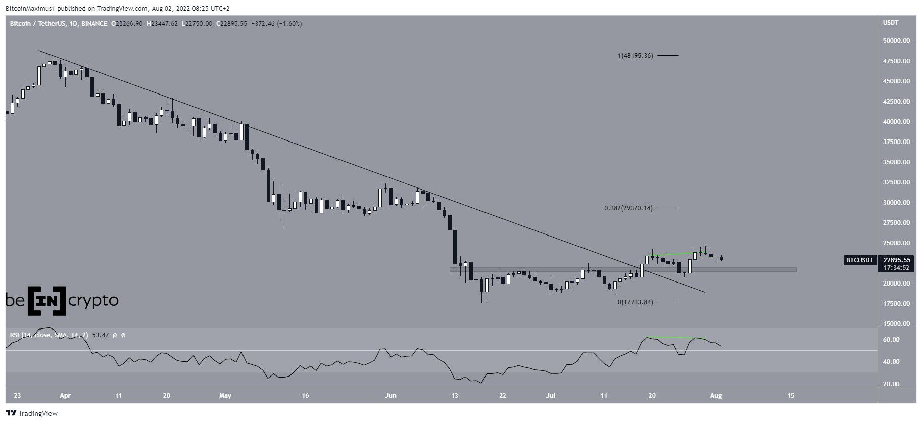 biểu đồ giá btc