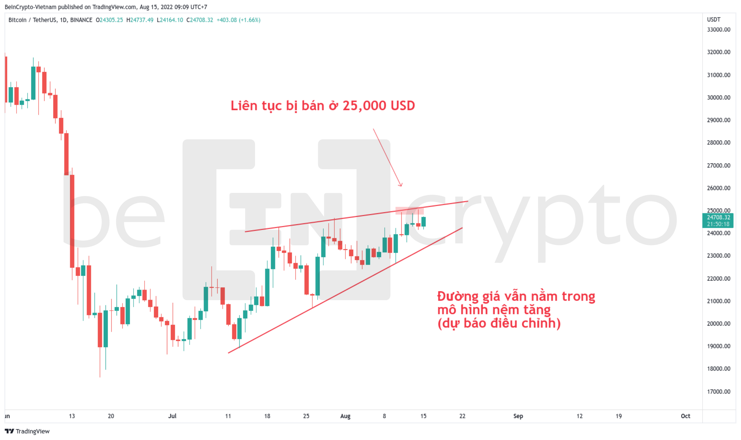 Giá Bitcoin vẫn nằm trong mô hình nêm giảm. Nguồn: vn.beincrypto.com