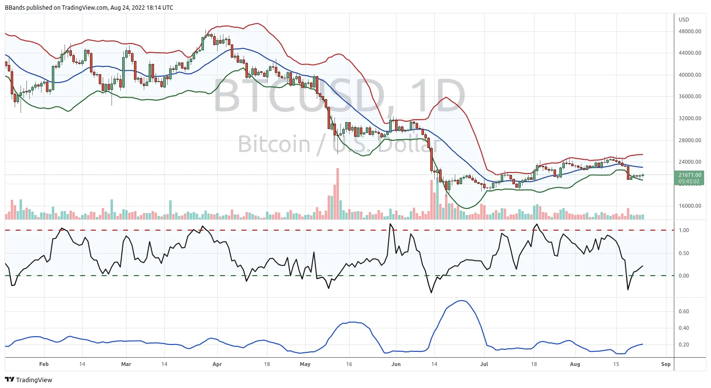 Phân tích kỹ thuật Bitcoin với chỉ báo Bollinger Band. Nguồn: @bbands