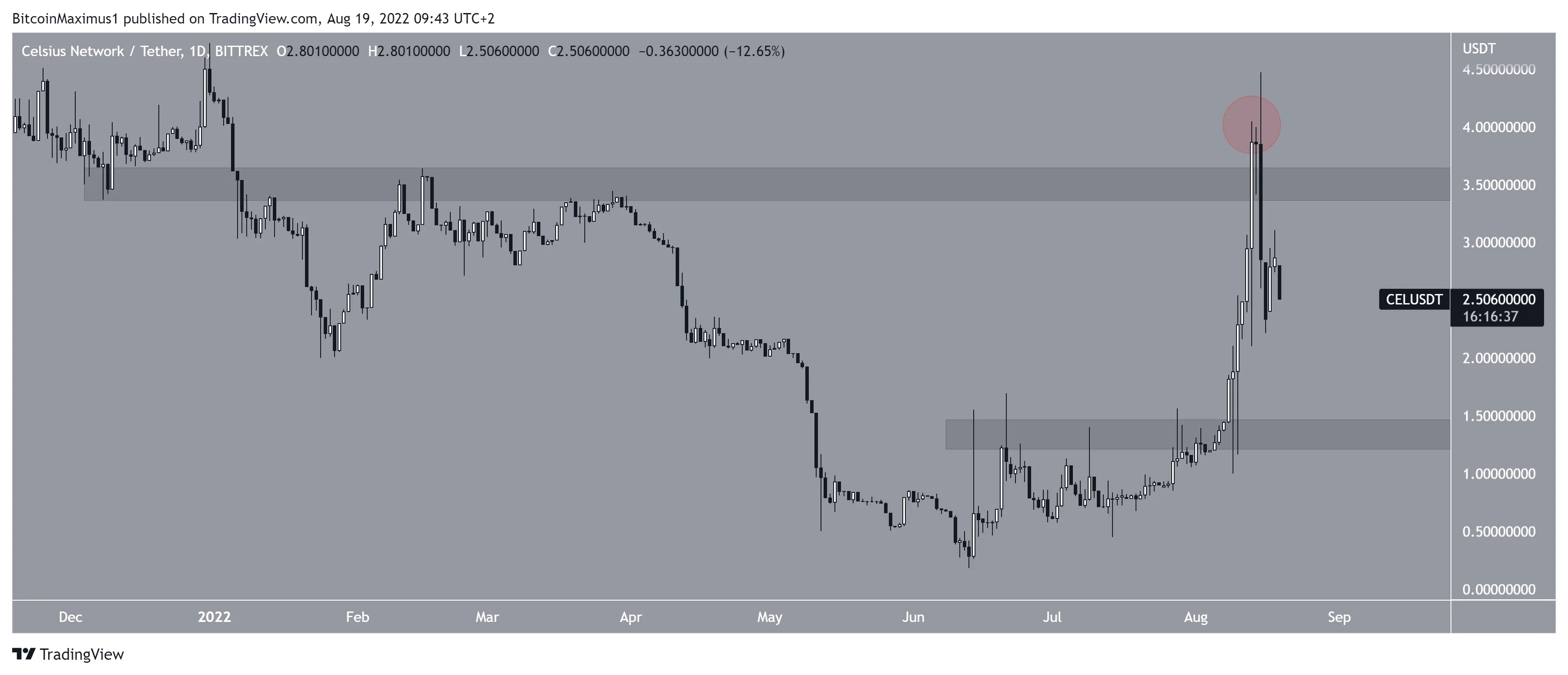 Biểu đồ CEL/USDT theo TradingView
