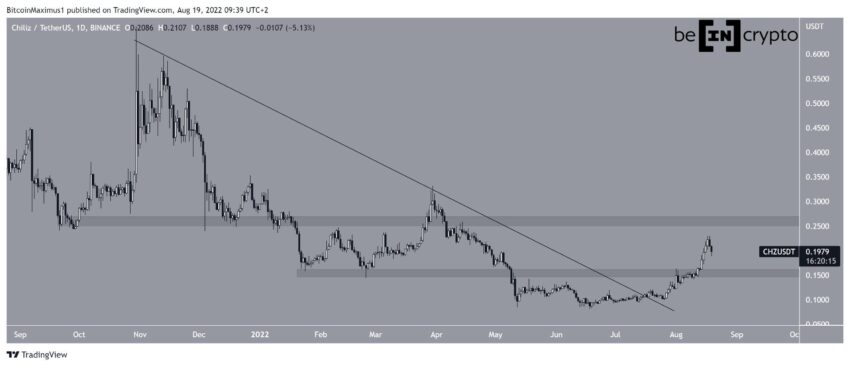 Biểu đồ CHZ/USDT theo TradingView