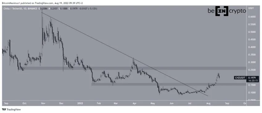 Biểu đồ CHZ/USDT theo TradingView