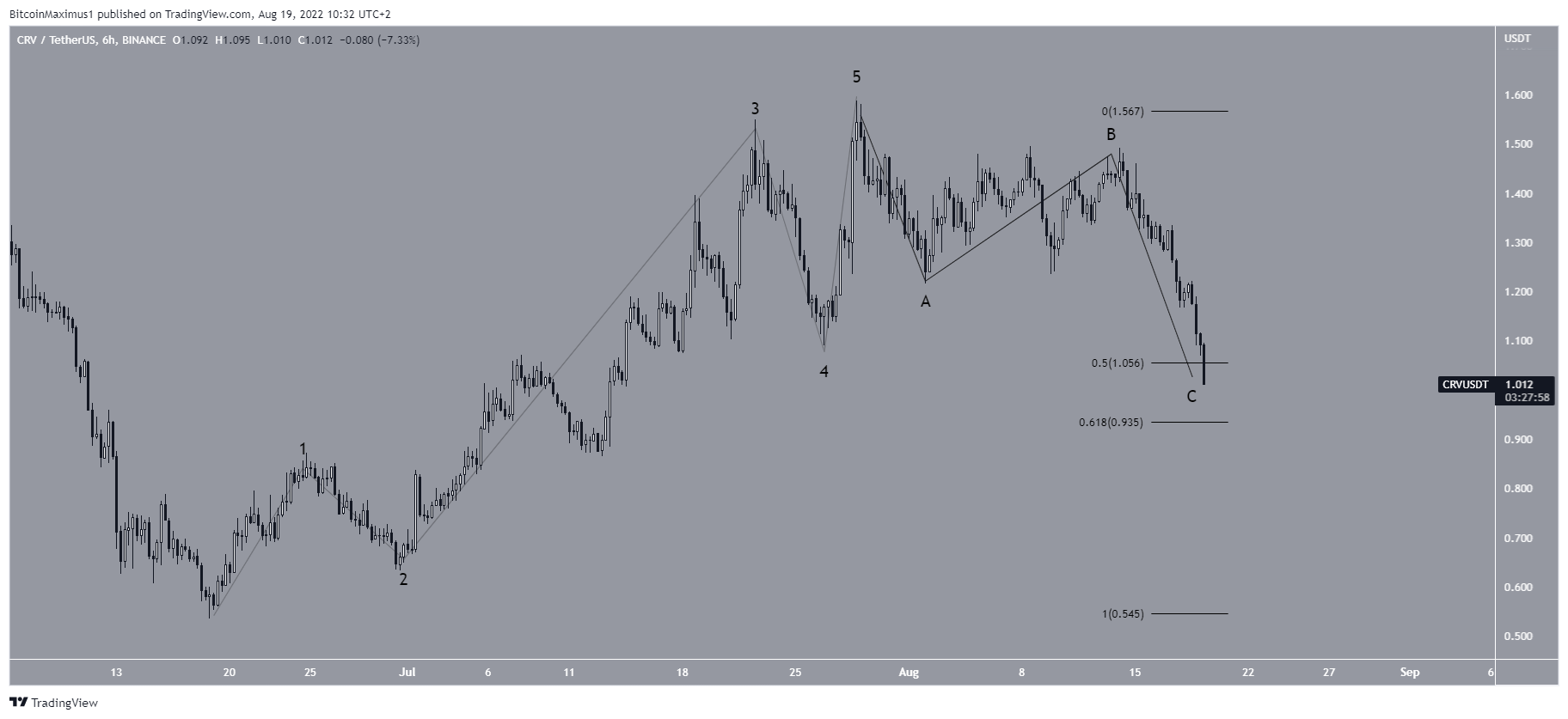 Biểu đồ CRV/USDT theo TradingView