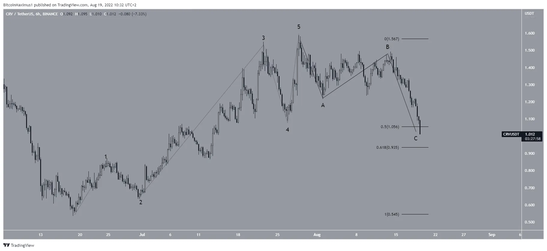 Biểu đồ CRV/USDT theo TradingView