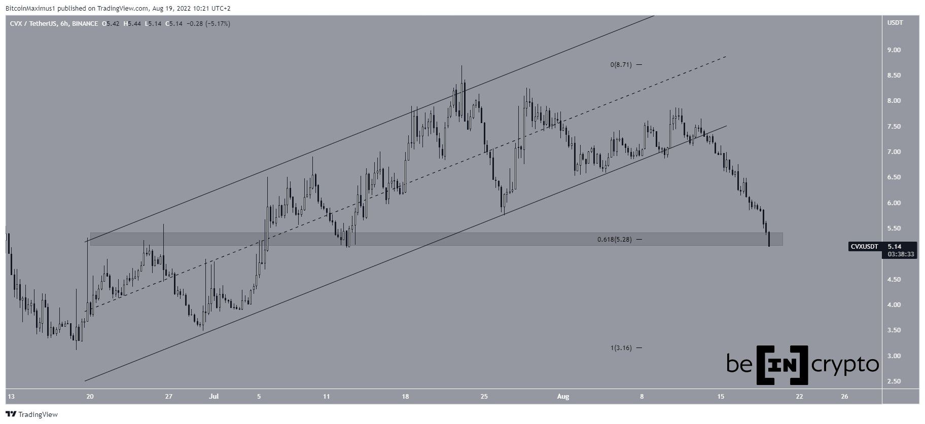 Biểu đồ CVX/USDT theo TradingView