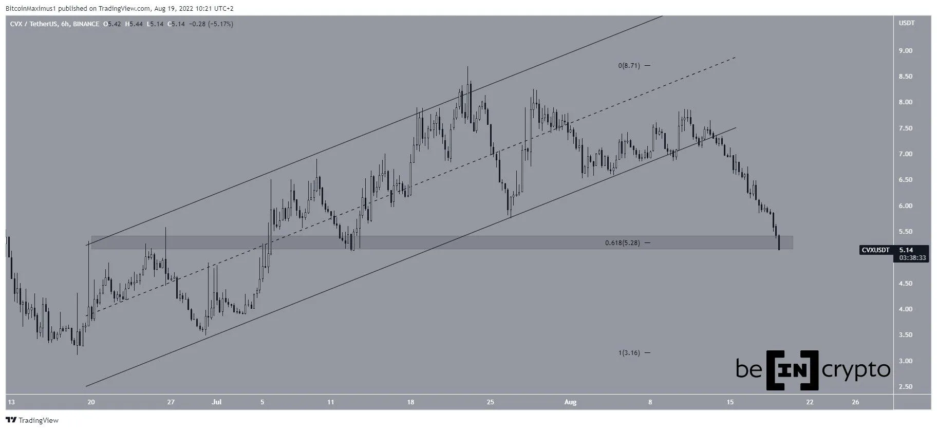 Biểu đồ CVX/USDT theo TradingView