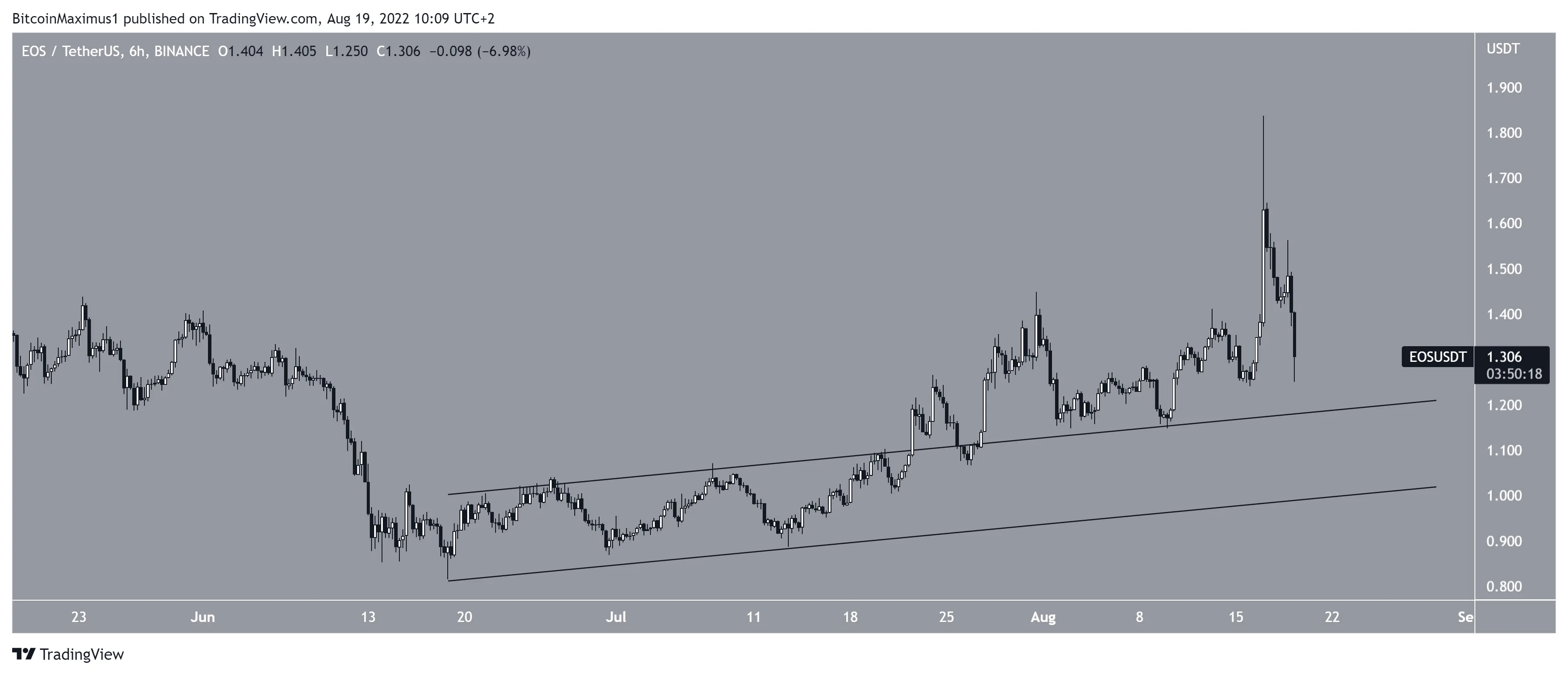 Biểu đồ EOS/USDT theo TradingView