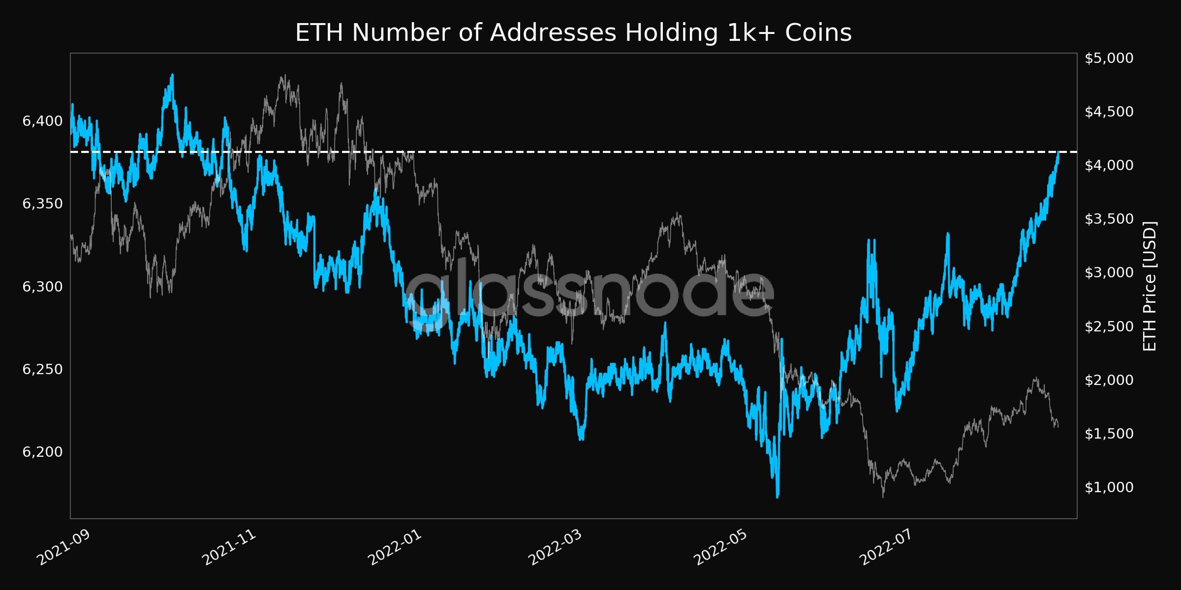 Lượng địa chỉ ví ETH có số dư trên 1,000 ETH. Nguồn: glassnode.