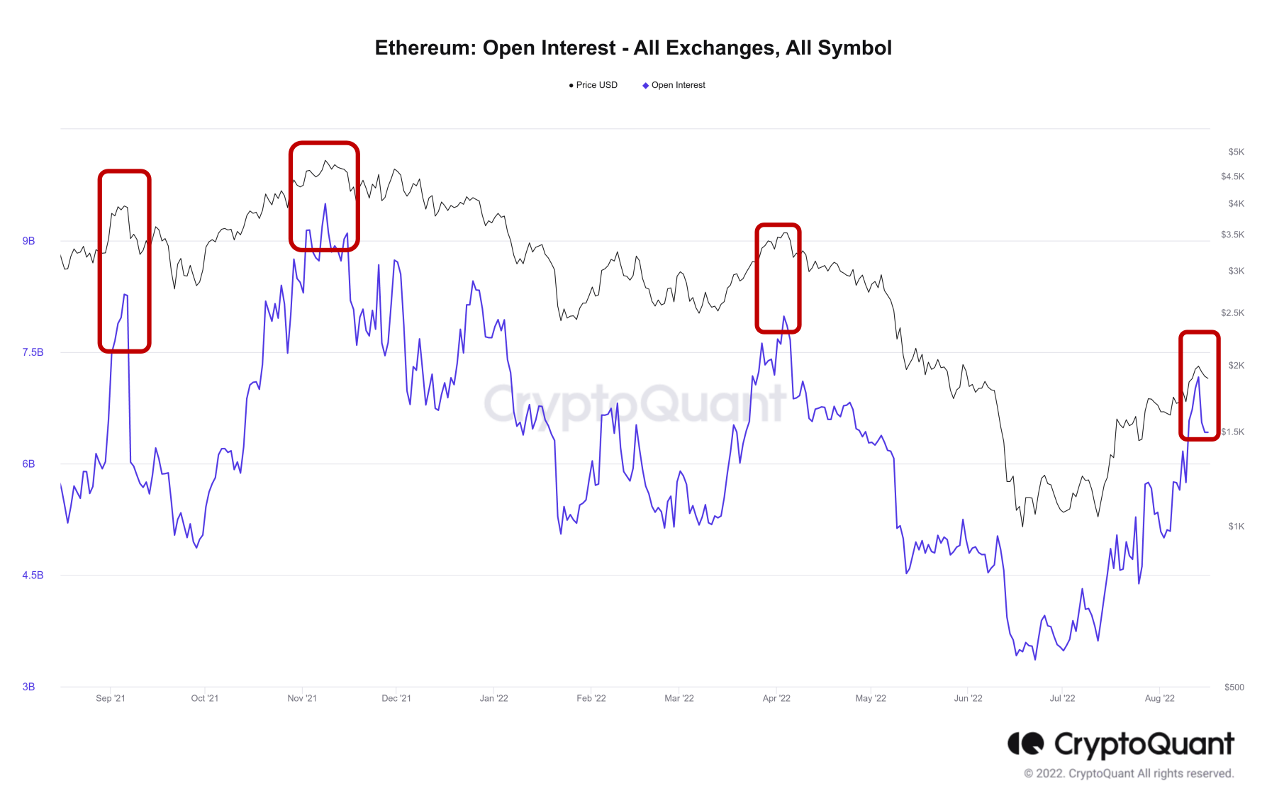 So sánh giá ETH và biến động Open Interest. Nguồn: CryptoQuant.