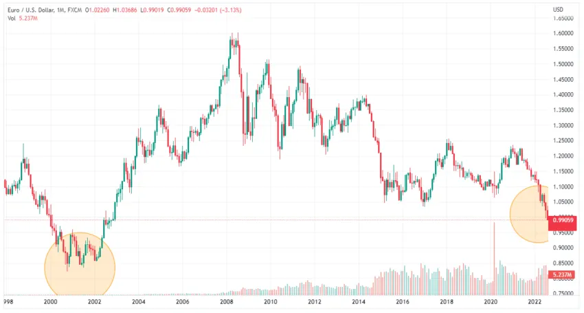 Biểu đồ EUR/USD: TradingView