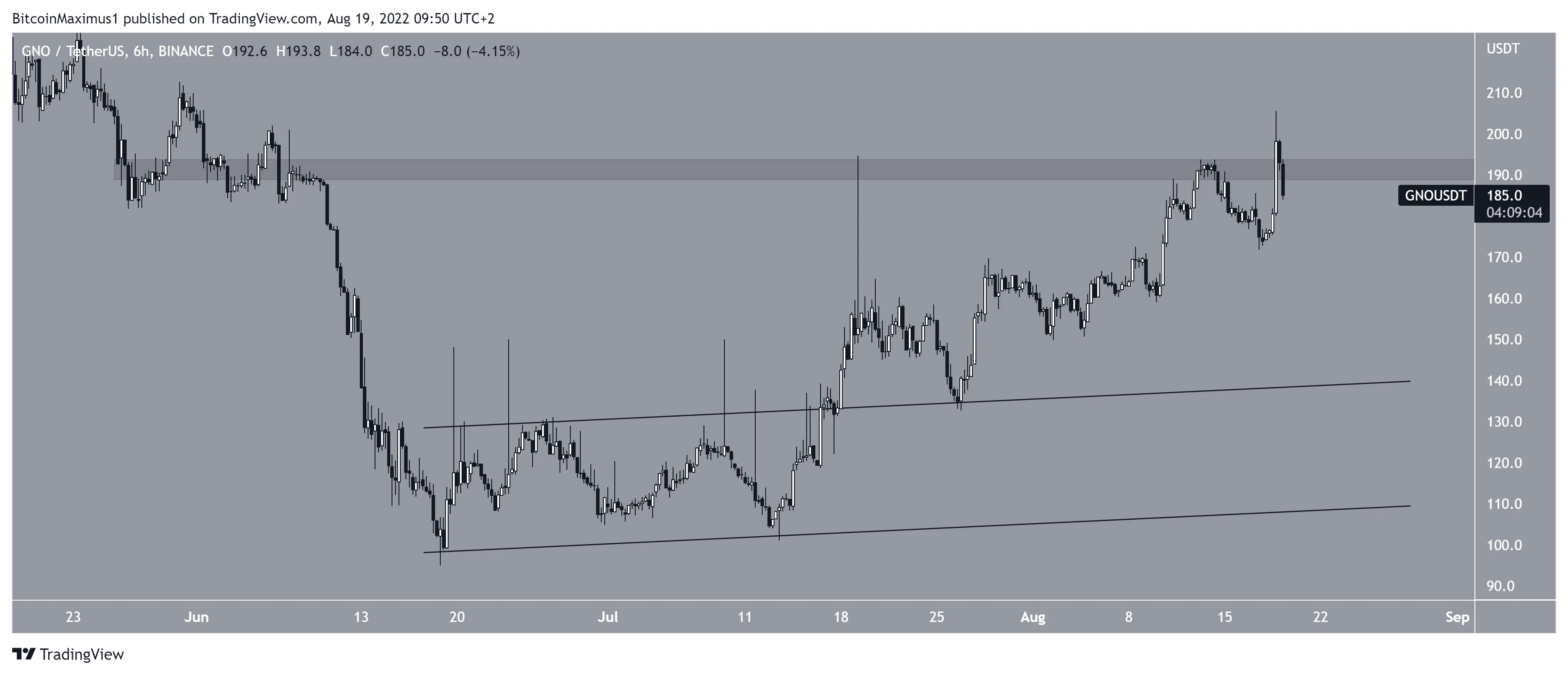 Biểu đồ GNO/USDT theo TradingView