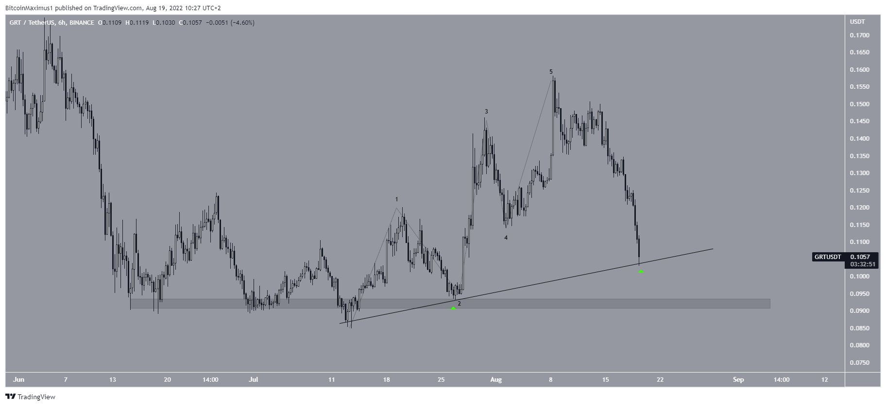 Biểu đồ GRT/USDT theo TradingView