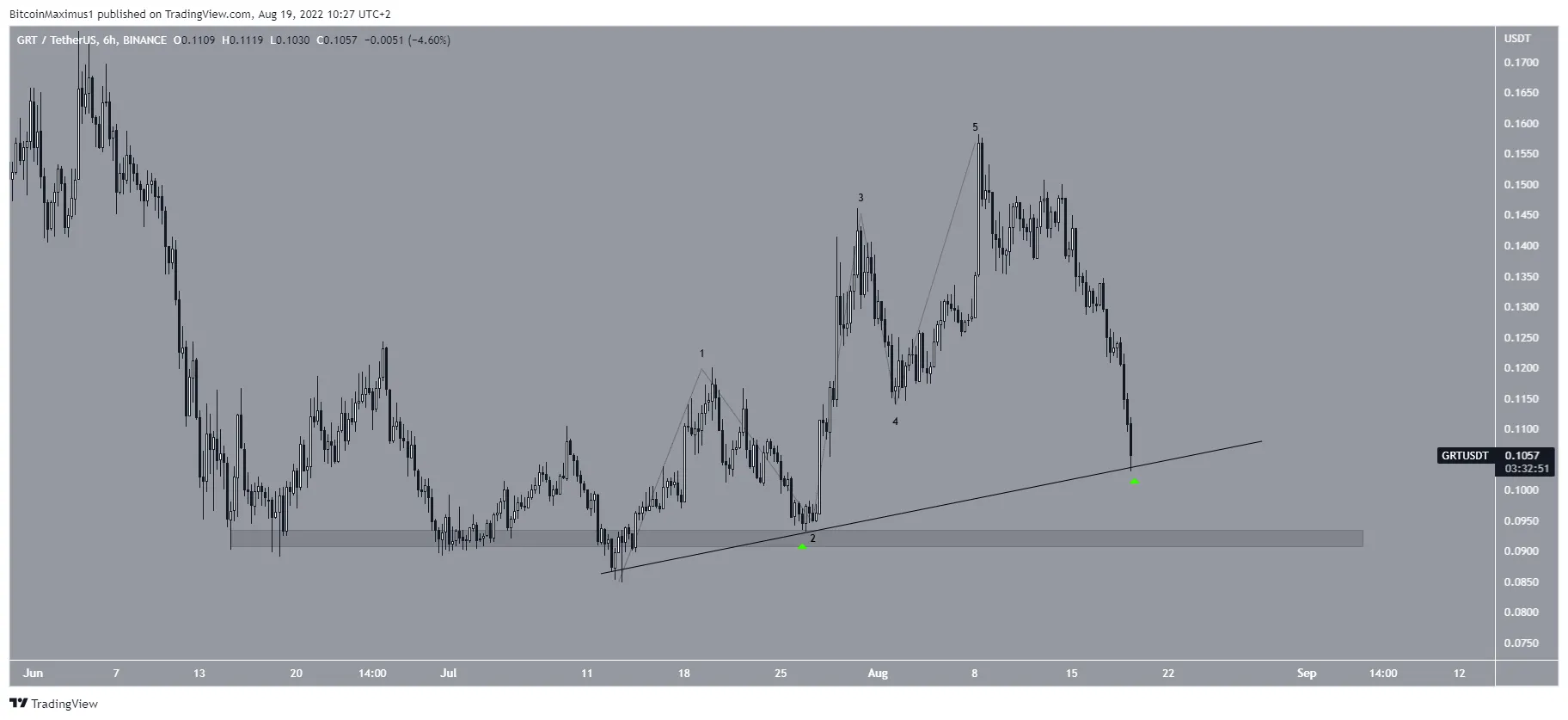 Biểu đồ GRT/USDT theo TradingView