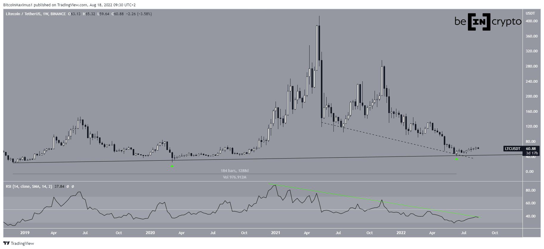 Biểu đồ giá LTC tradingview