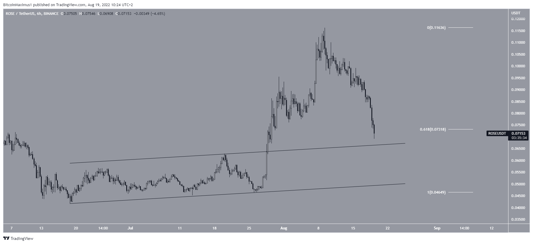 Biểu đồ ROSE/USDT theo TradingView