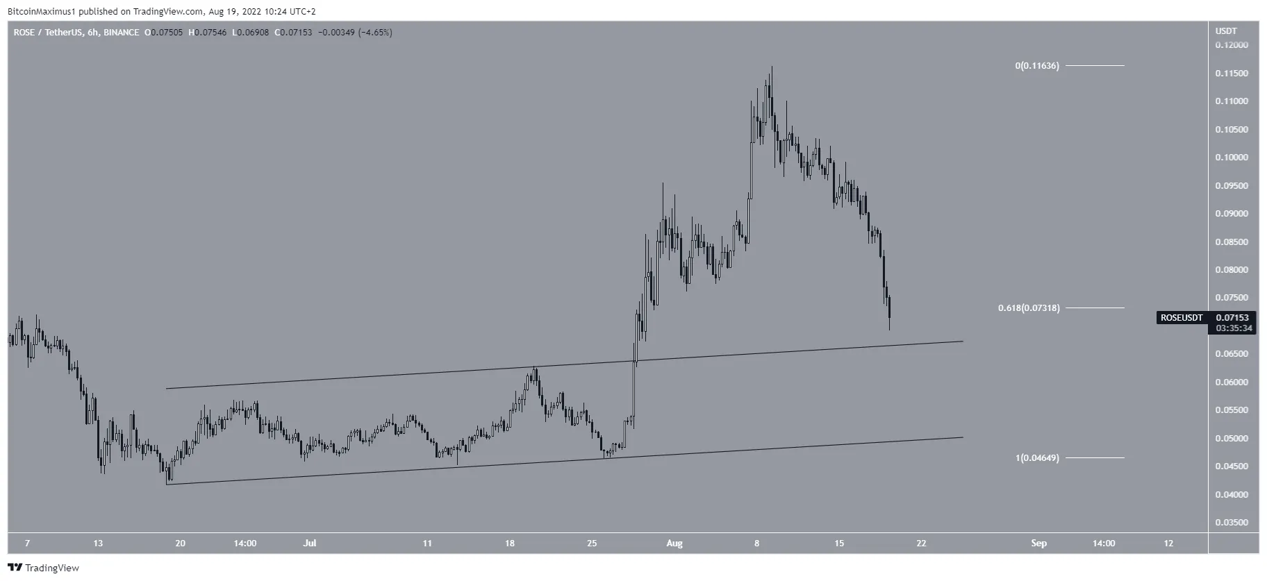Biểu đồ ROSE/USDT theo TradingView