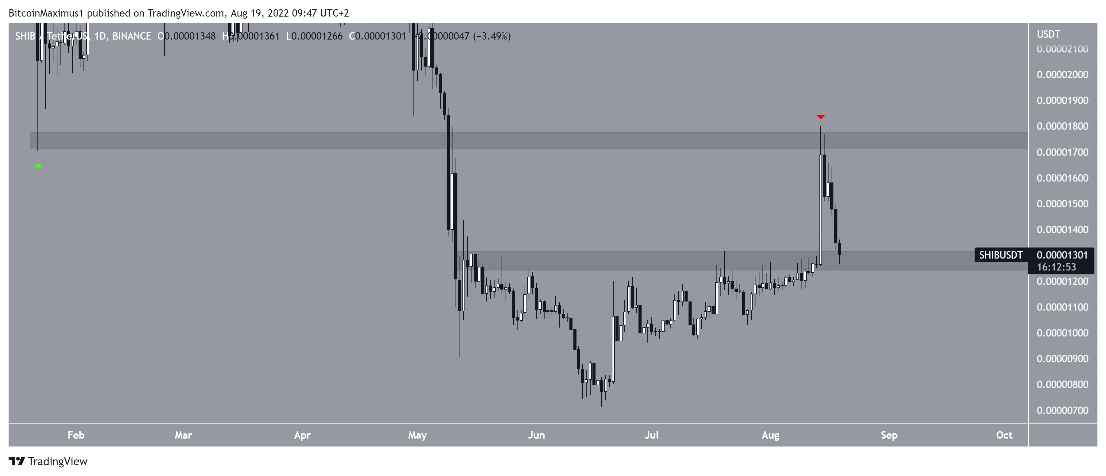 Biểu đồ SHIB/USDT theo TradingView