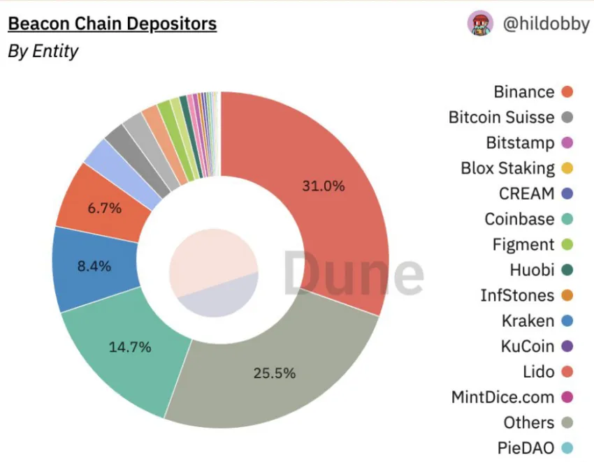 Các depositor trên Beacon chain