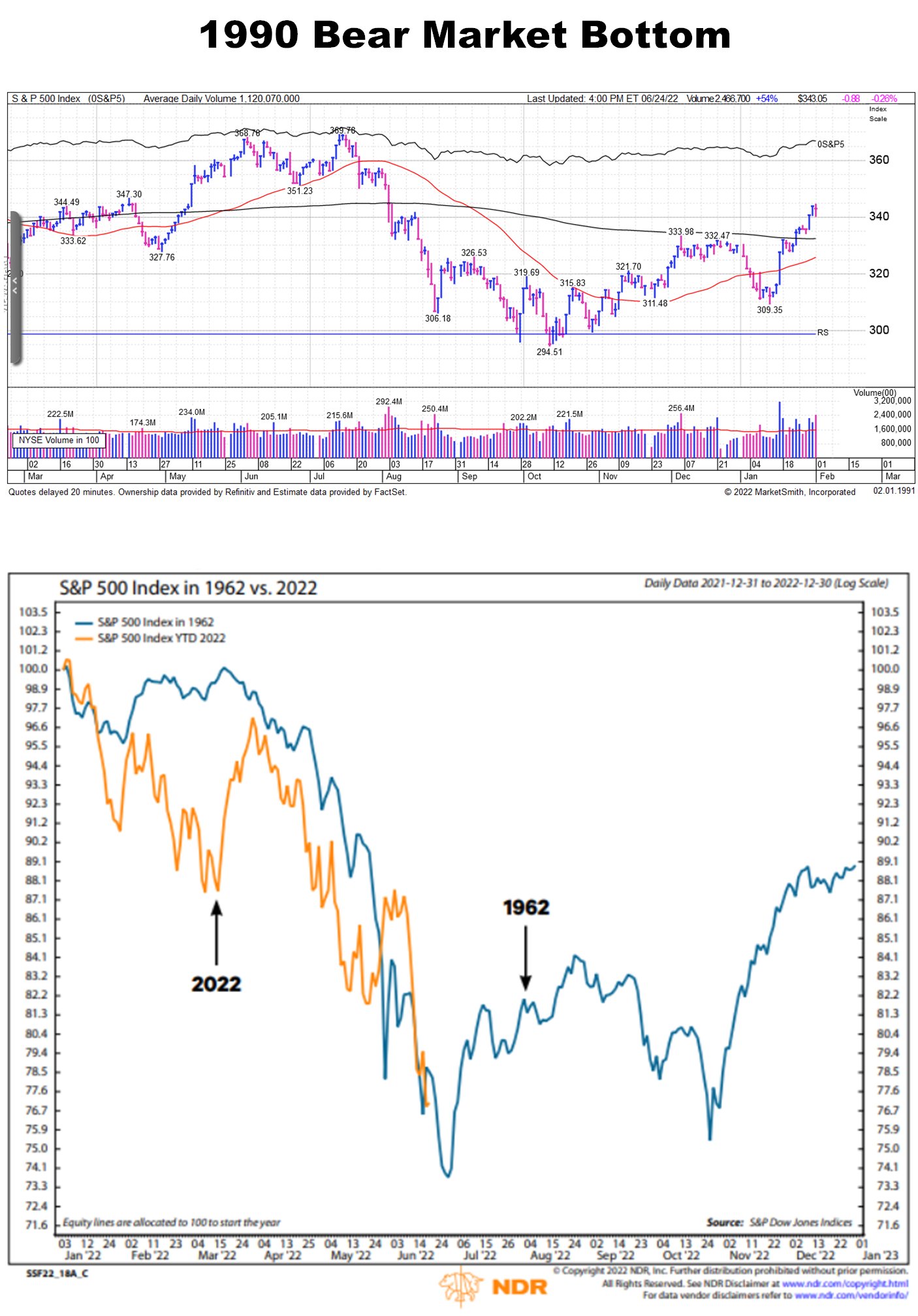 So sánh S&P500 hiện tại với giai đoạn 1990 và 1962. Nguồn: Mark Minervini
