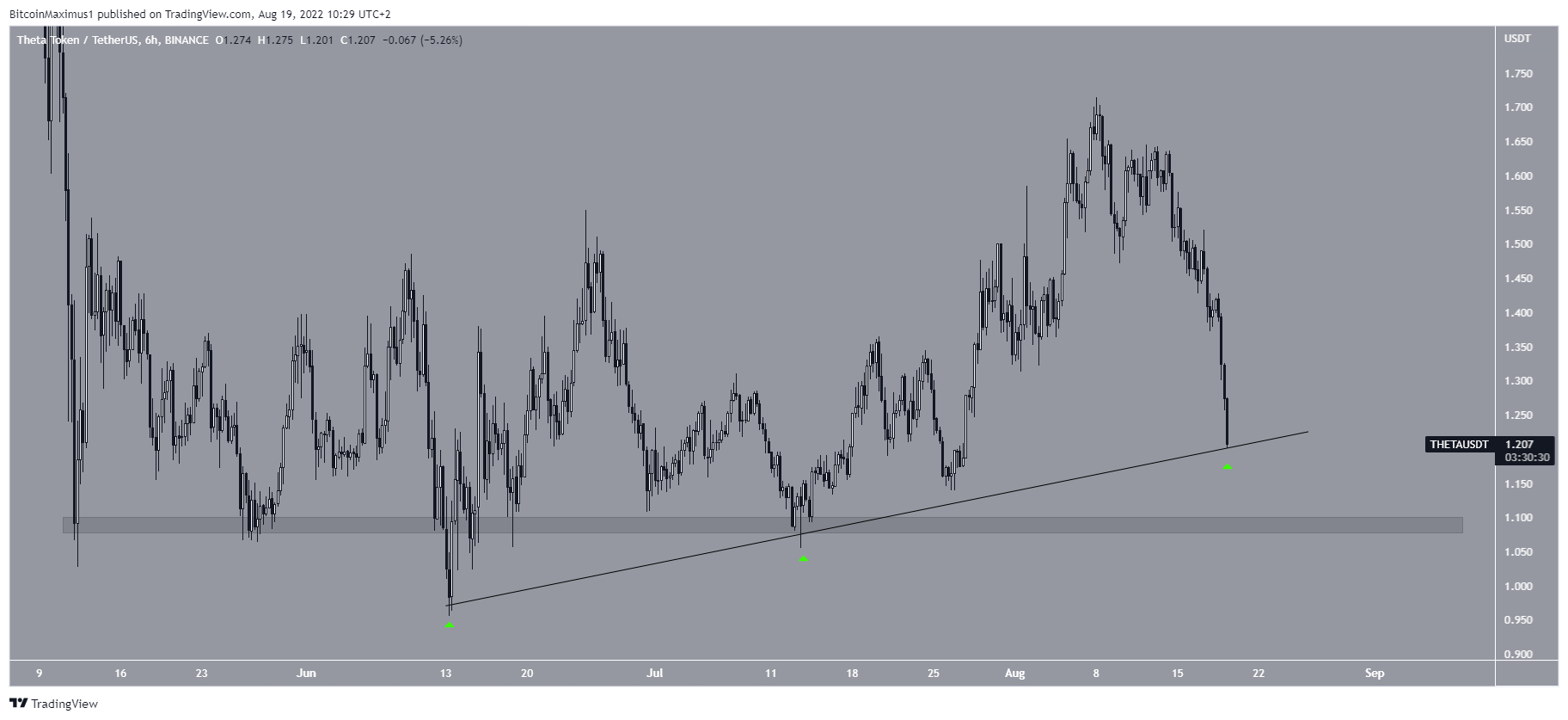 Biểu đồ THETA/USDT theo TradingView