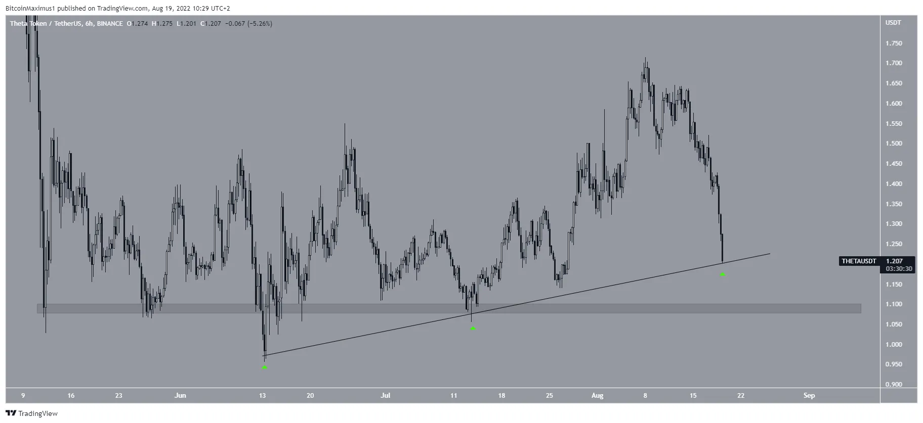 Biểu đồ THETA/USDT theo TradingView