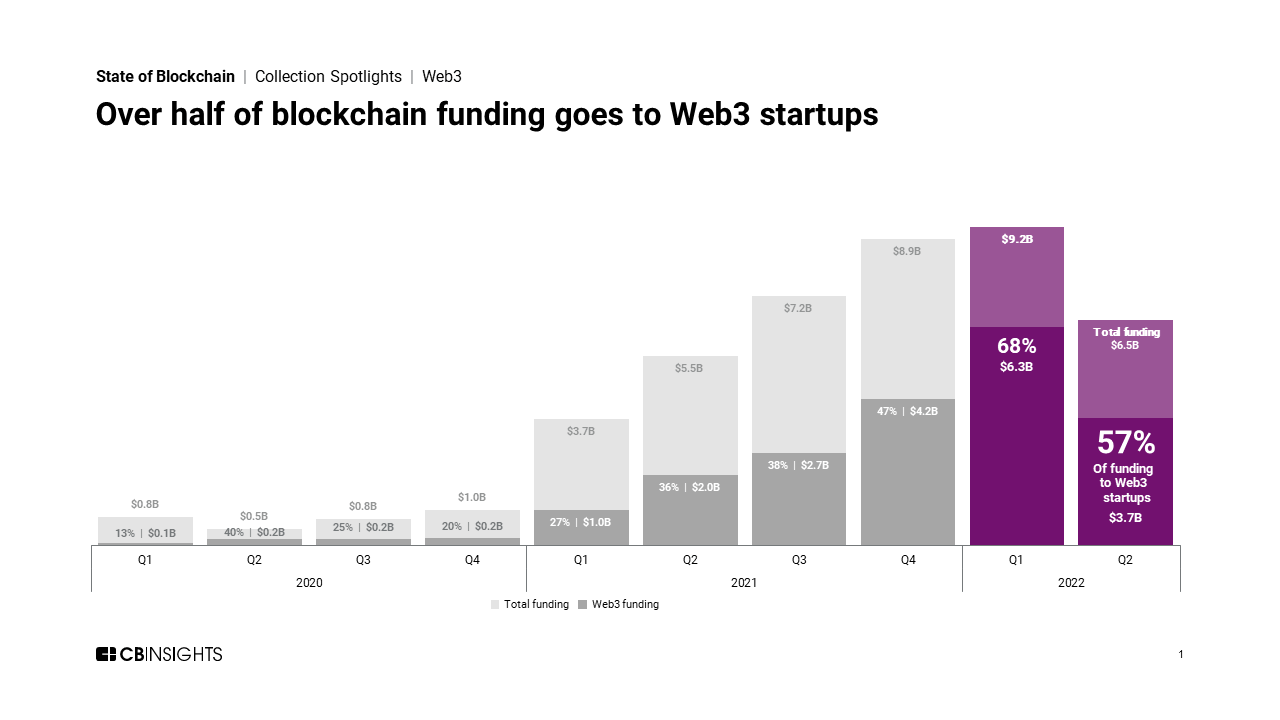 Tỷ trọng dòng vốn của Web3 trong đầu tư blockchain toàn cầu. Nguồn: CB Insights.