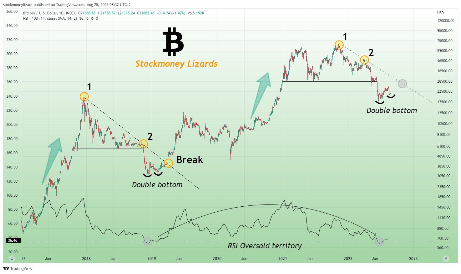Dự đoán giá Bitcoin với mô hình hai đáy. Nguồn: @StockmoneyL