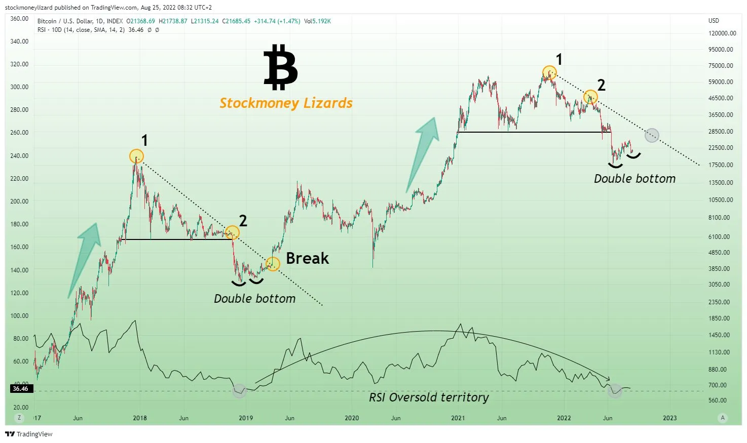 Dự đoán giá Bitcoin với mô hình hai đáy. Nguồn: @StockmoneyL