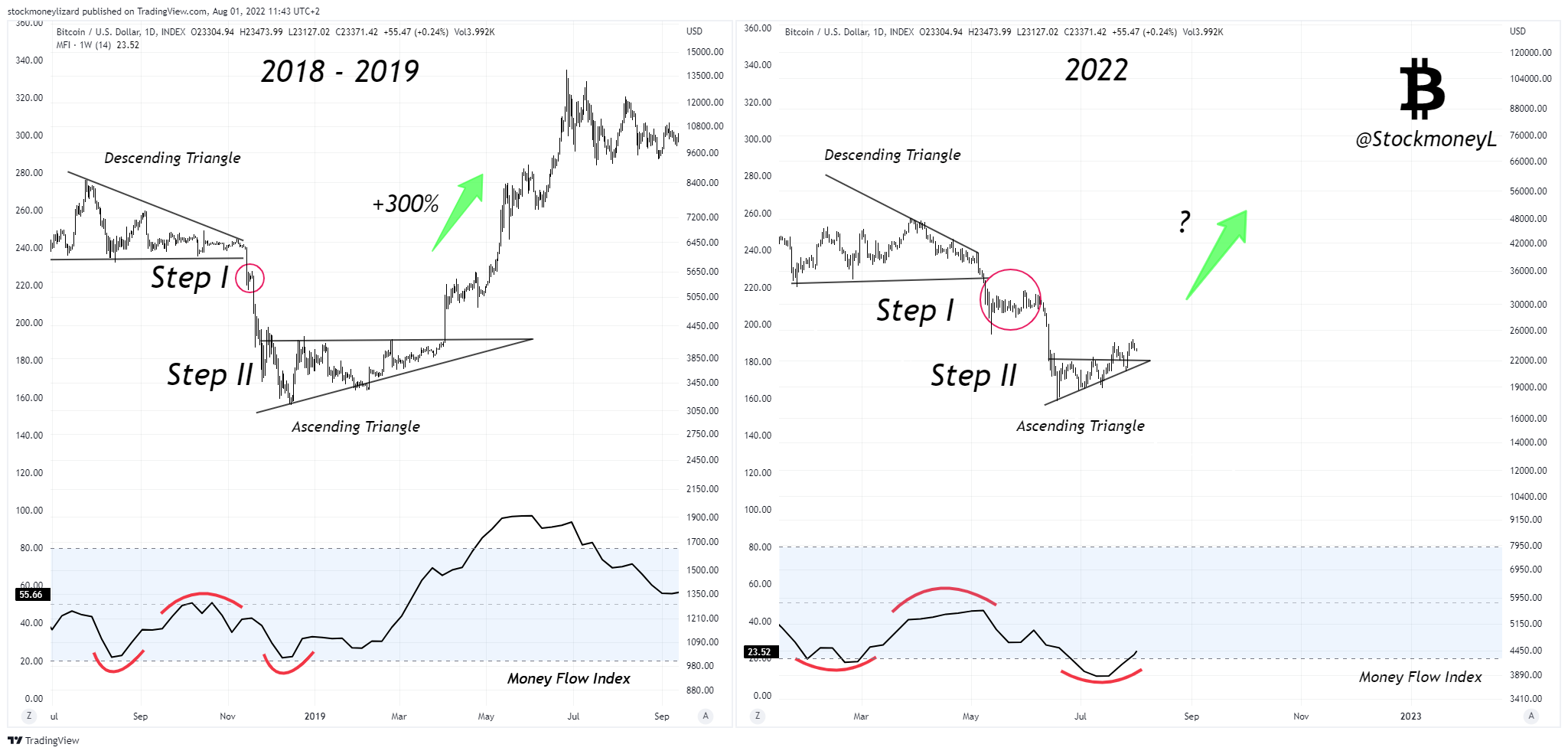 Quan sát lịch sử giá Bitcoin với chỉ báo Money Flow Index (MFI). Nguồn: @StockmoneyL