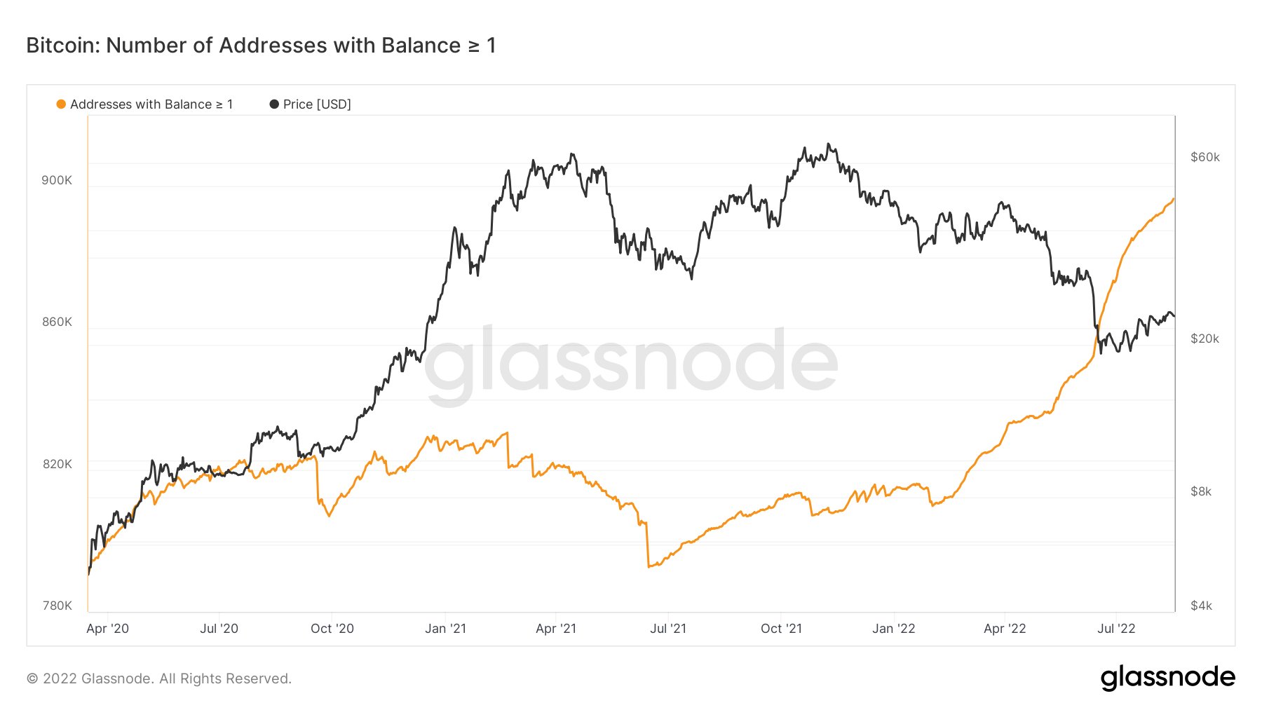 Lượng địa chỉ ví Bitcoin có số dư lớn hơn hoặc bằng 1. Nguồn: glassnode.