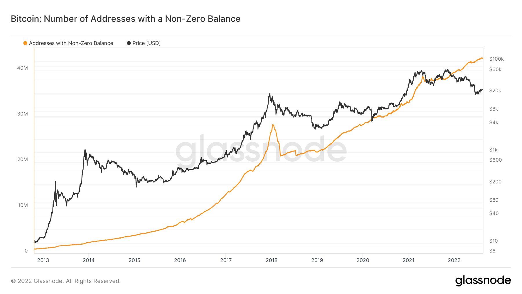 Lượng địa chỉ ví Bitcoin có số dư khác 0. Nguồn: glassnode.