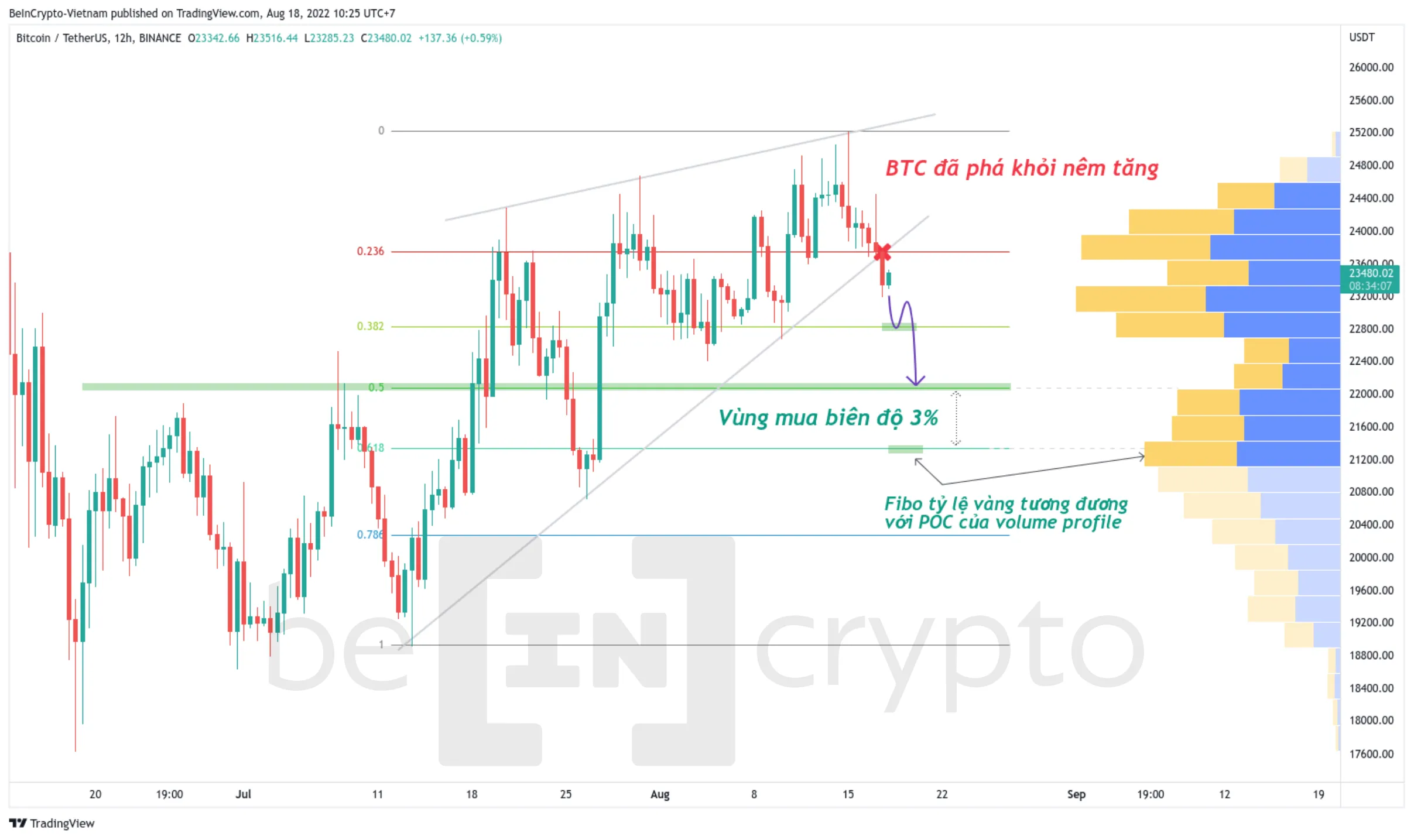 Phân tích kỹ thuật Bitcoin với fibonacci. Nguồn: vn.beincrypto.com