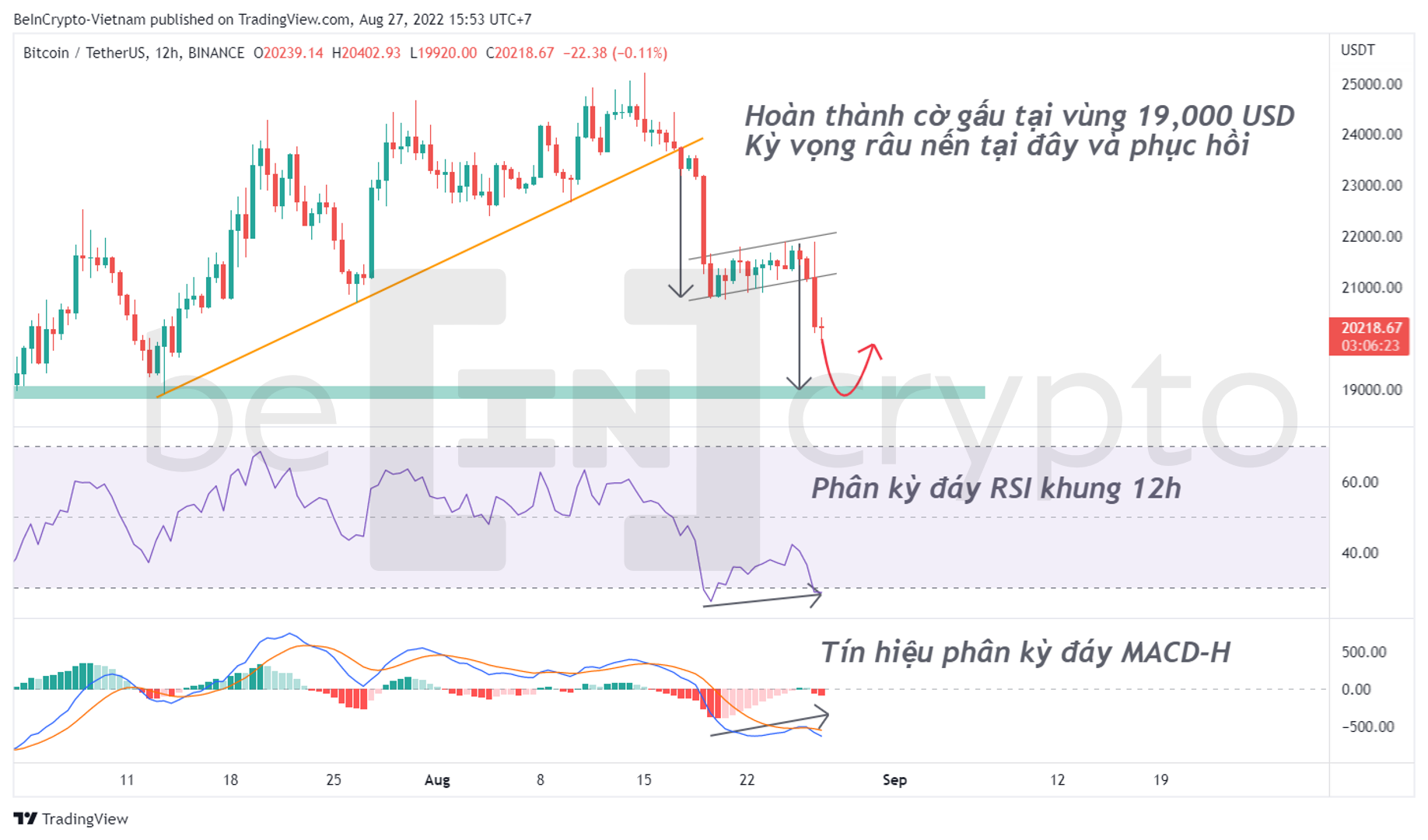 Cập nhật phân tích kỹ thuật Bitcoin. Nguồn: vn.beincrypto.com