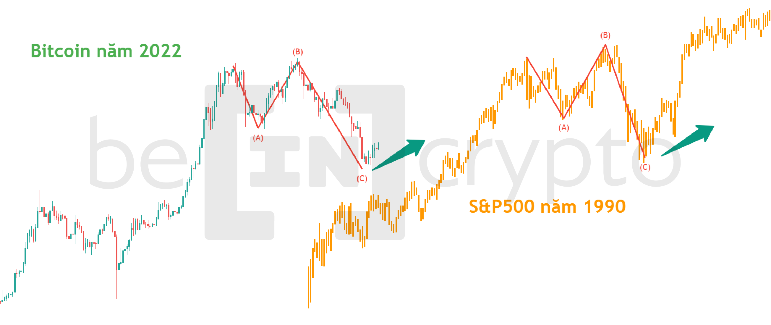 So sánh và dự đoán mô típ giá Bitcoin năm 2022 và S&P500 năm 1990. Nguồn: vn.beincyrpto.com