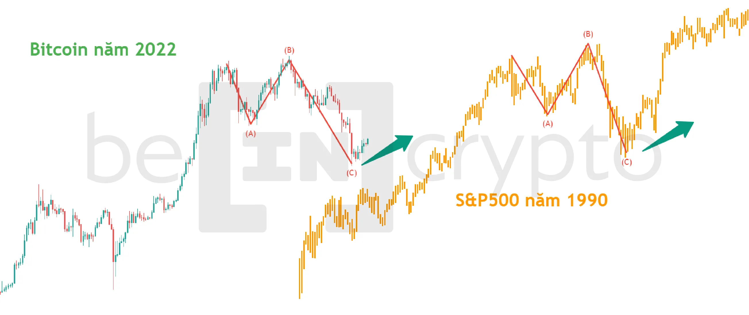 So sánh và dự đoán mô típ giá Bitcoin năm 2022 và S&P500 năm 1990. Nguồn: vn.beincyrpto.com