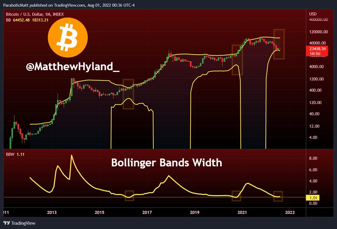 Quan sát lịch sử giá Bitcoin với chỉ báo Bolinger Band. Nguồn: @MatthewHyland_