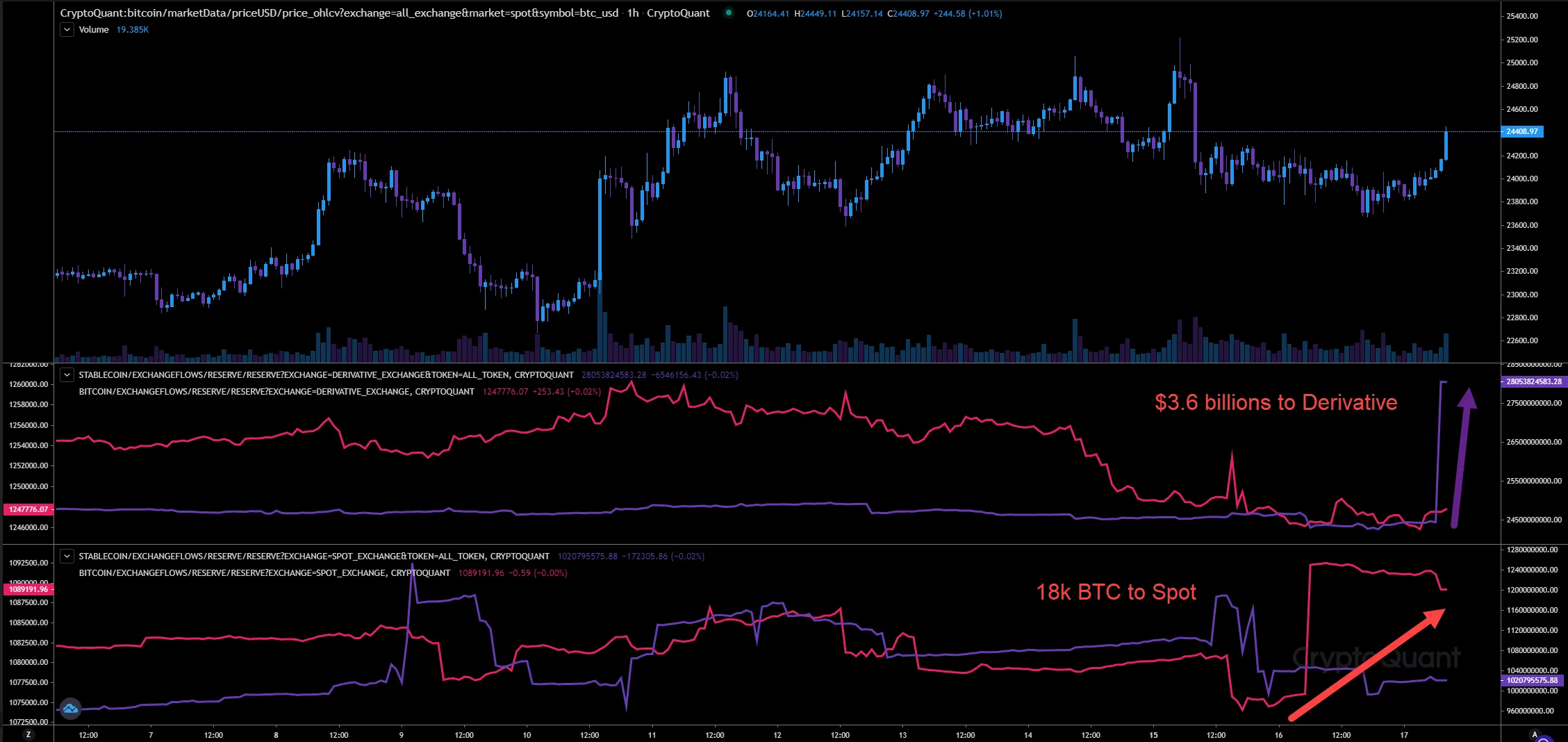 Lượng Bitcoin lên sàn và lượng stablecoin nạp vào phái sinh. Nguồn: CryptoQuant.