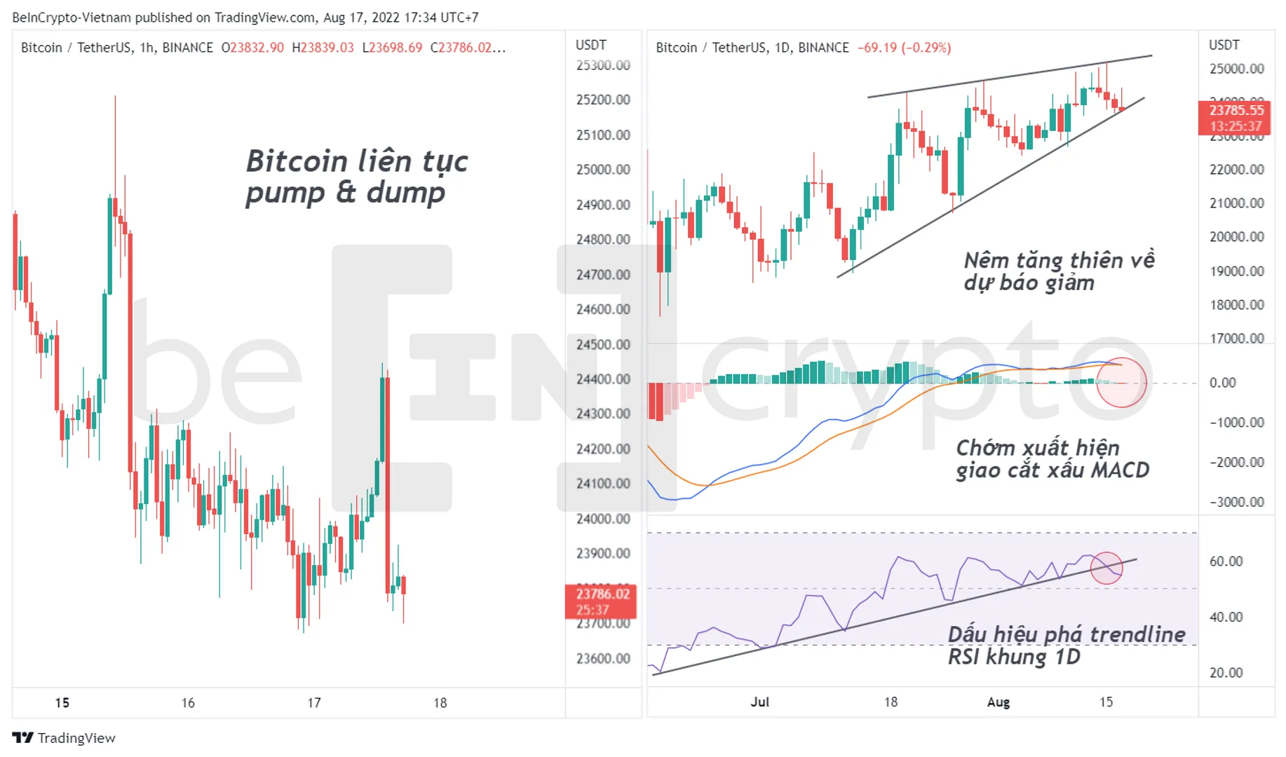 Cập nhật phân tích kỹ thuật giá Bitcoin ngày 17/8. Nguồn: vn.beincrypto.com