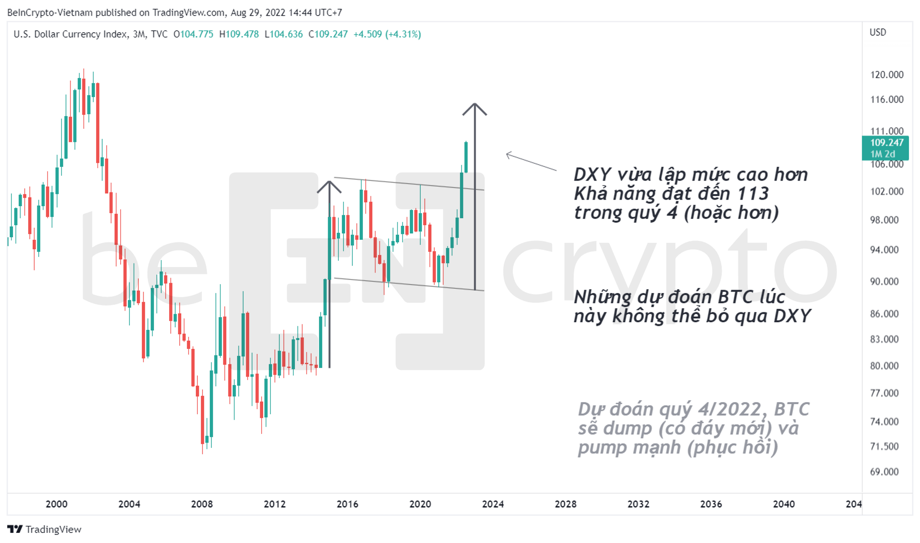 Cập nhật biến động USD Index (DXY). Nguồn: vn.beincrypto.com