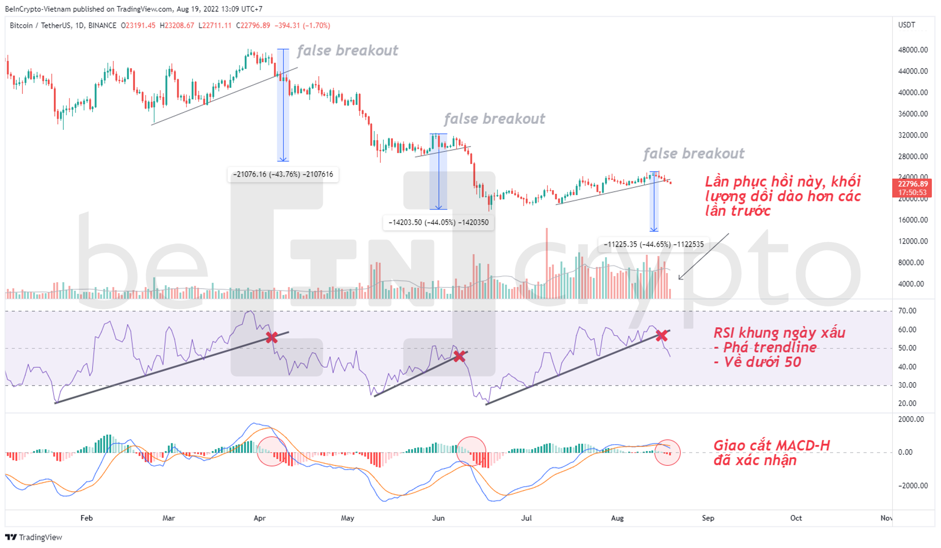 Phân tích kỹ thuật Bitcoin với RSI và MACD. Nguồn: vn.beincrypto.com