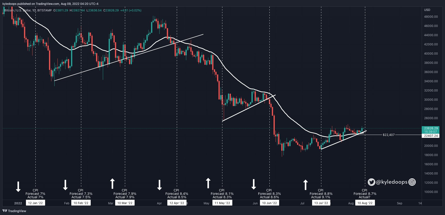 Giá Bitcoin và những lần công bố CPI. Nguồn: @kyledoops