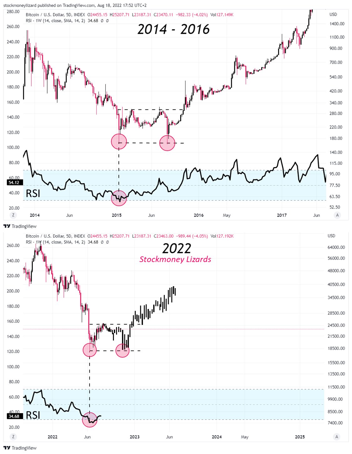 Khả năng Bitcoin tạo mô hình hai đáy như 2014 - 2016. Nguồn: @StockmoneyL
