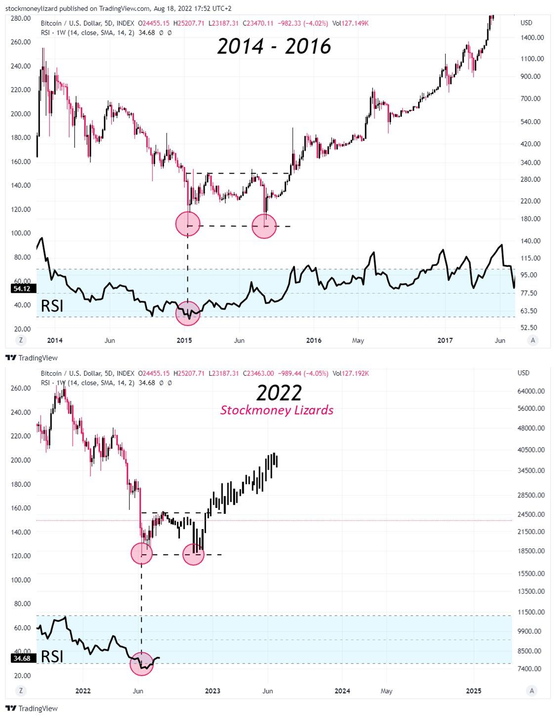 Khả năng Bitcoin tạo mô hình hai đáy như 2014 - 2016. Nguồn: @StockmoneyL