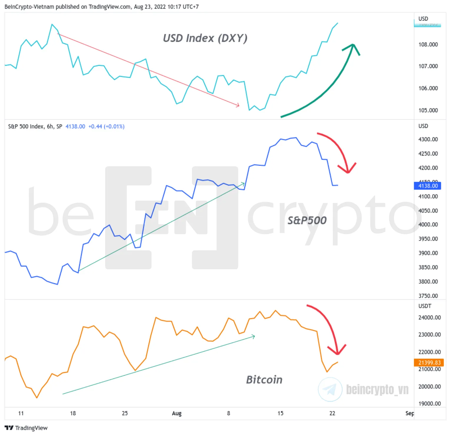 So sánh biến động DXY, Bitcoin, S&P500. Nguồn: vn.beincrypto.com