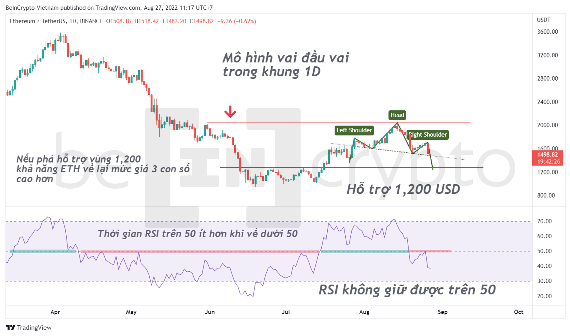 Phân tích kỹ thuật ETH với mô hình vai đầu vai khung 1D. Nguồn: vn.beincrypto.com