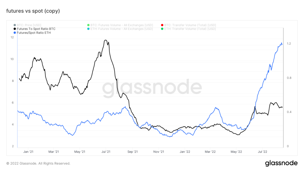 Tỷ lệ Future/Spot của BTC và ETH. Nguồn: glassnode.