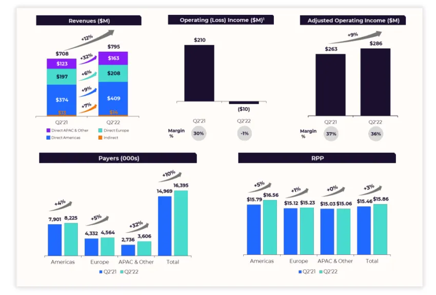 Tóm tắt một vài số liệu kinh doanh của Match Group. Nguồn: Match Group